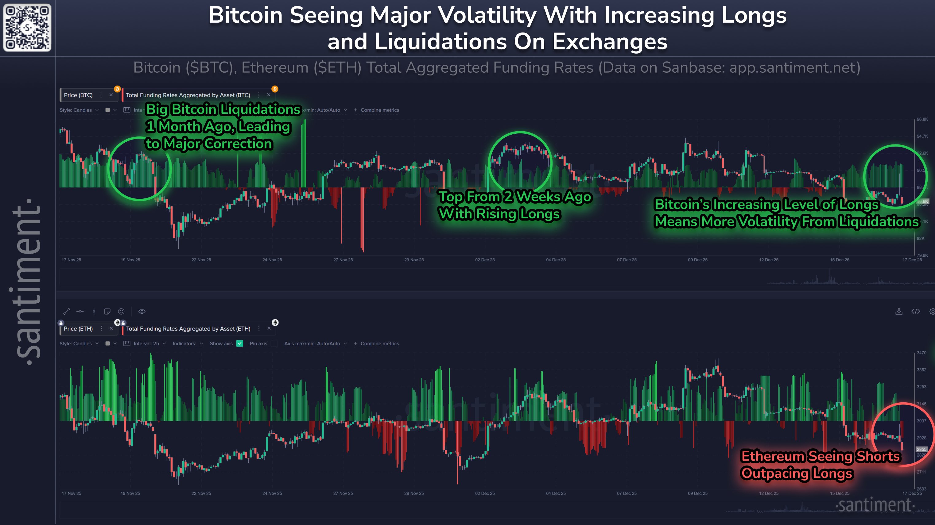 Bitcoin &amp; Ethereum Diverge: Longs Dominate BTC, While ETH Shorts Rise