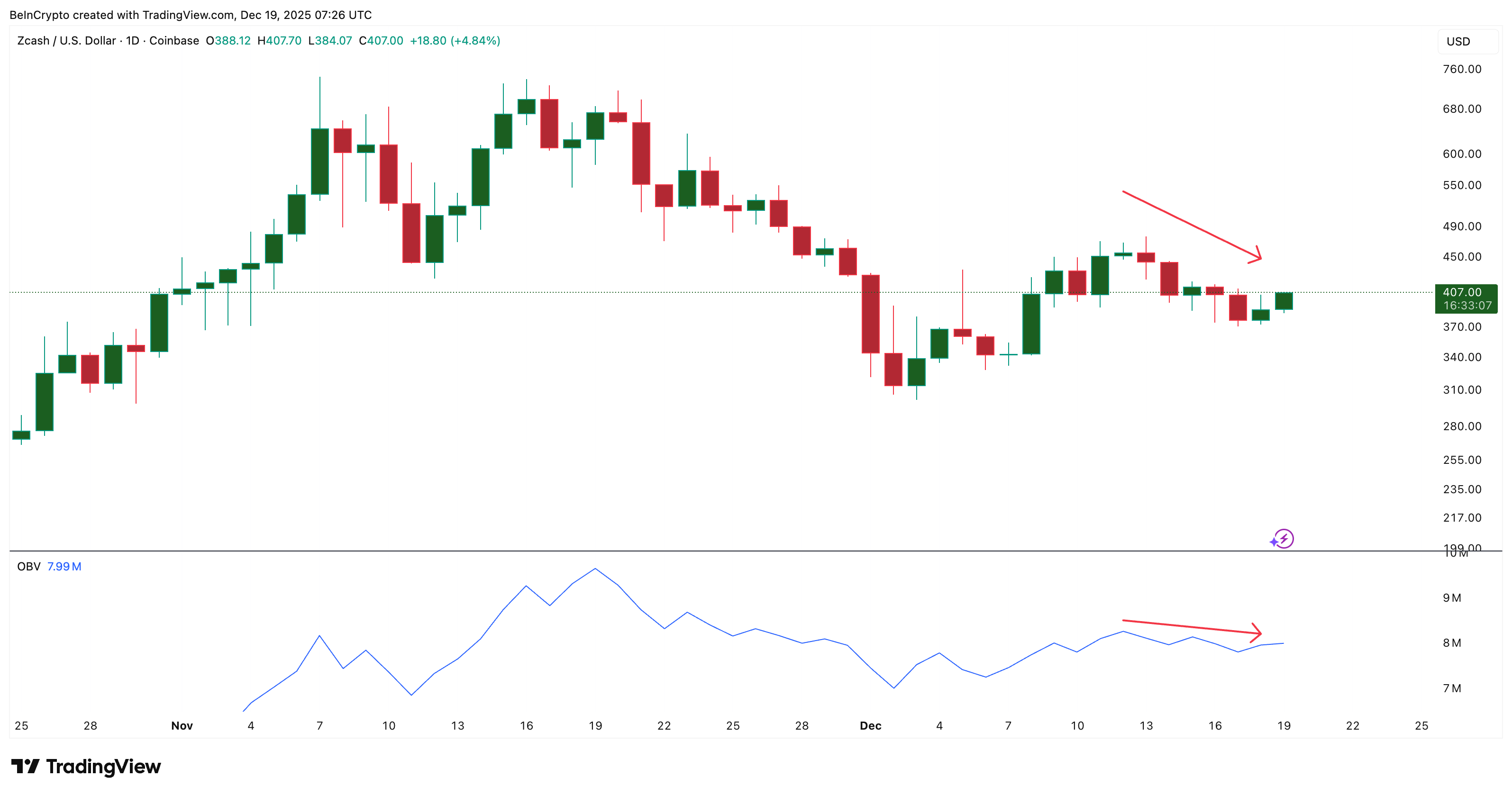 Zcash Price Awaits Direction Despite Arthur Hayes Favoring Its Privacy Model — But Why?
