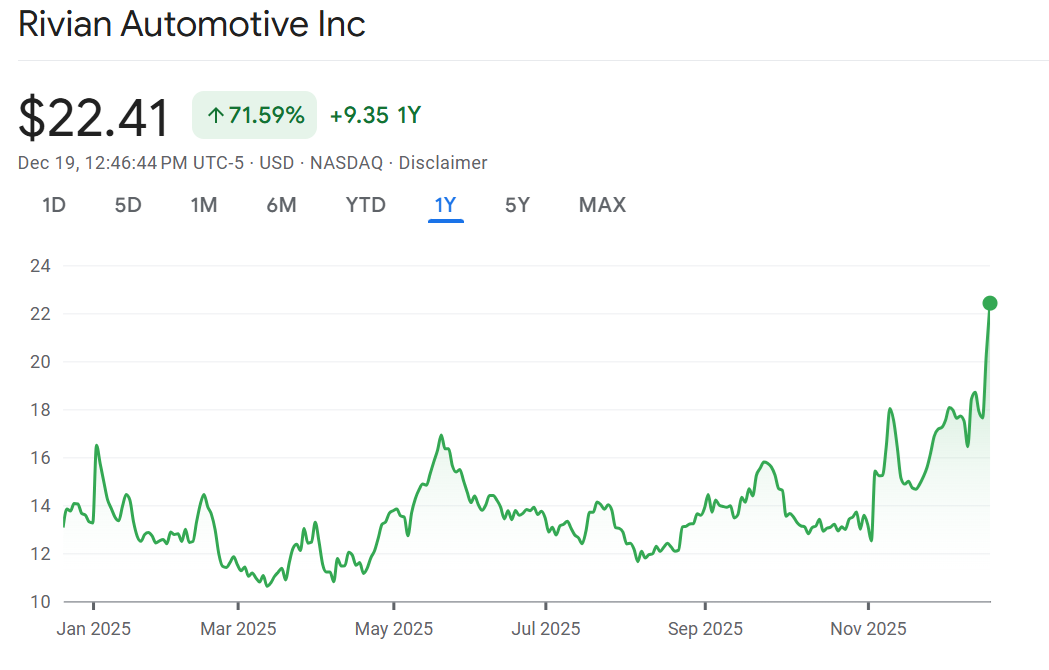 RIVN trades above , breaking to a new 12-month high