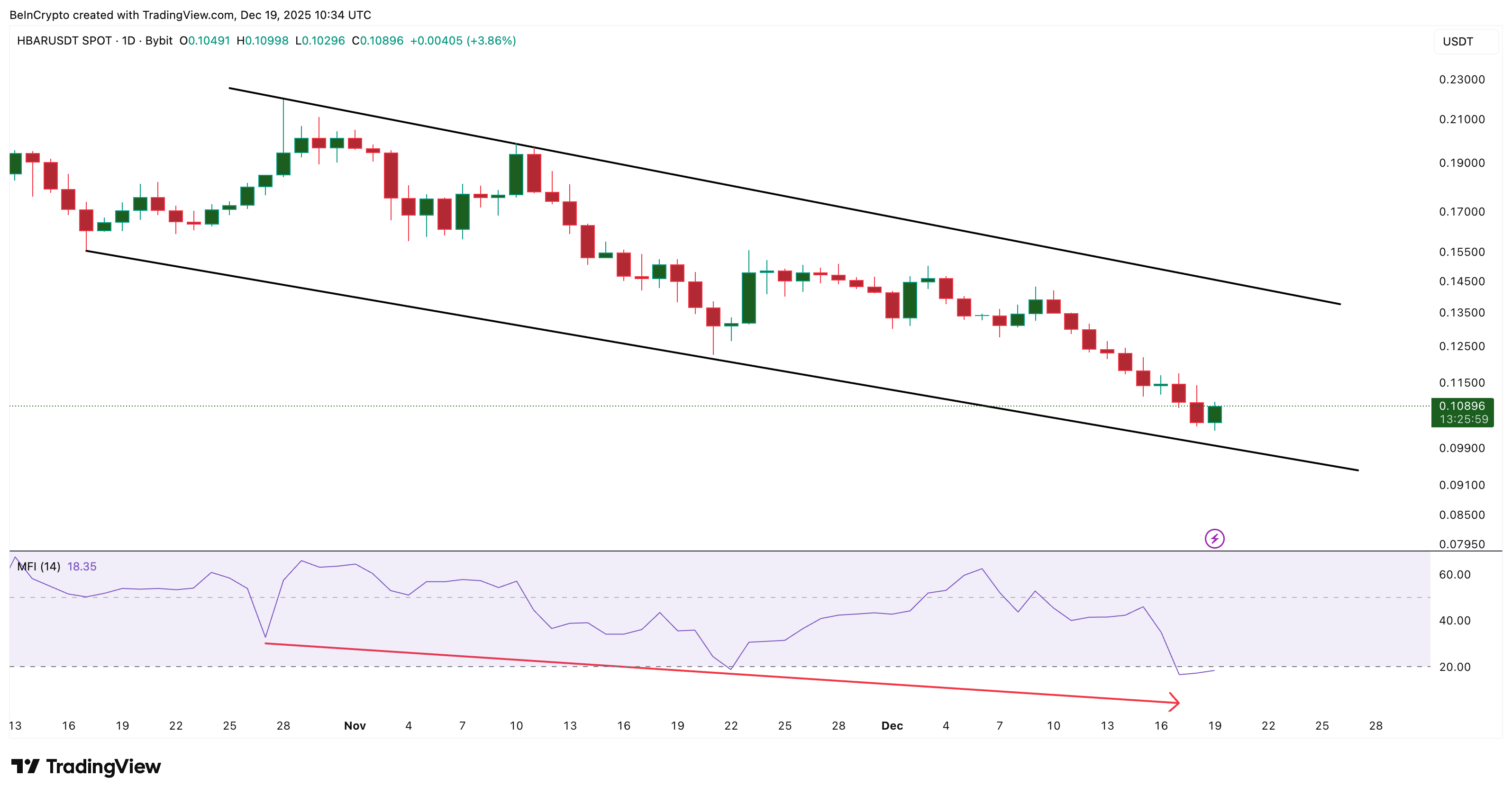 90% of HBAR Buyers Are Gone — Is Price Breakdown Now the Base Case?