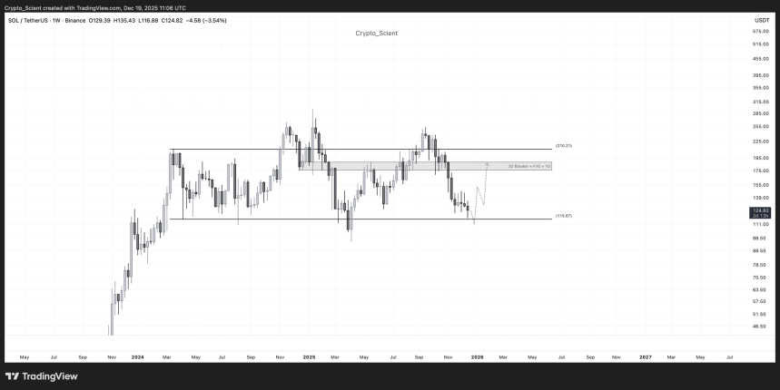 Analyst Says Solana Price Could Rally To 0 Soon – But There’s A Catch