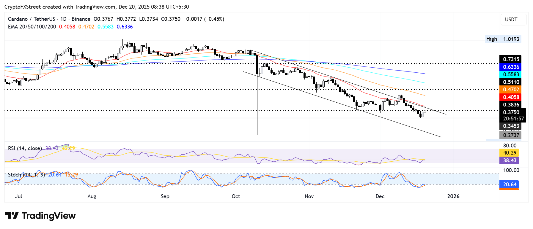 Cardano Price Forecast: ADA suffers from 0 million loss realization as prices bounce near <img.34