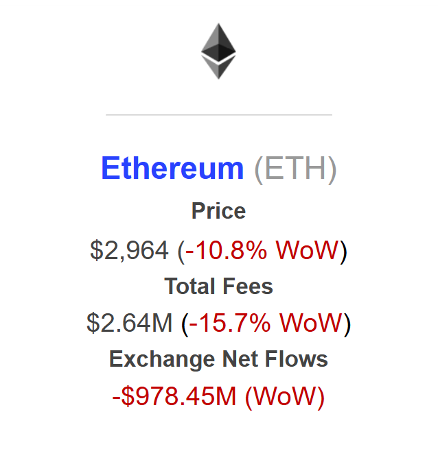 Ethereum Exchange Outflows Soar To 8M: Sign Of Dip Buying?