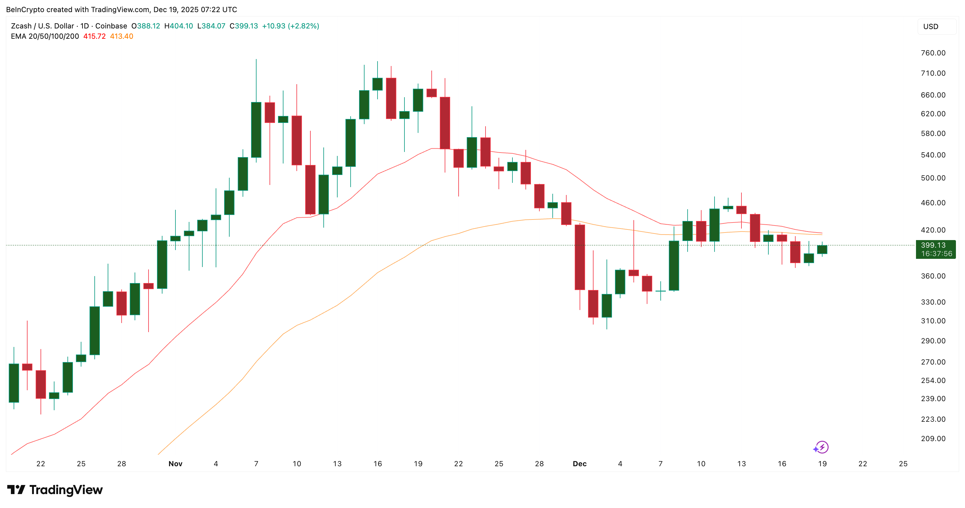 Zcash Price Awaits Direction Despite Arthur Hayes Favoring Its Privacy Model — But Why?