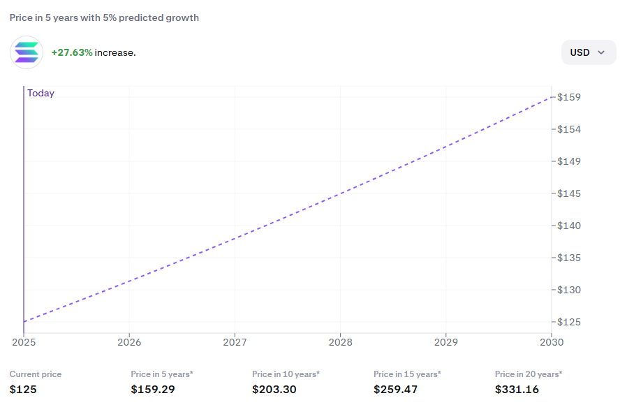 Solana Price Prediction: Reversal Fades as Traders Shift to Presales Amid Bearish Sentiment