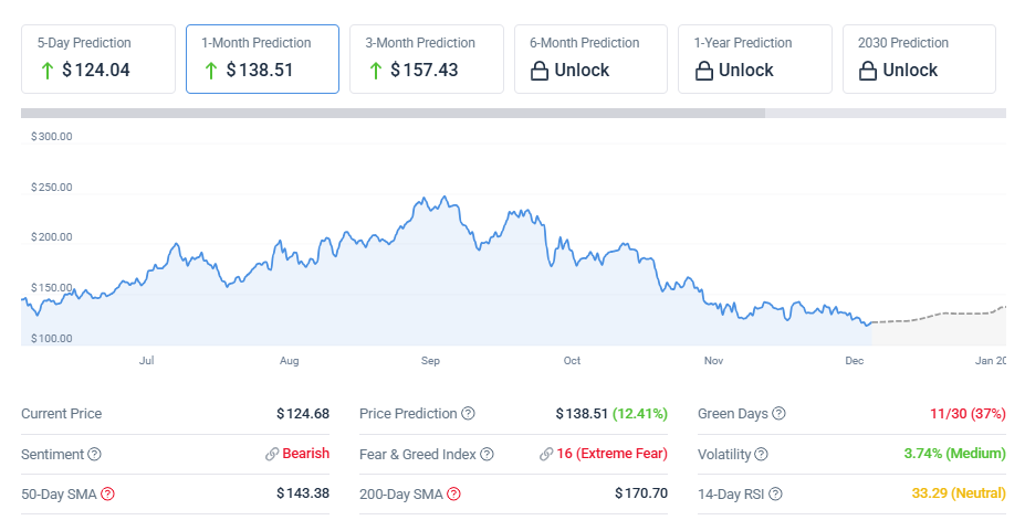 Solana Price Prediction: Reversal Fades as Traders Shift to Presales Amid Bearish Sentiment