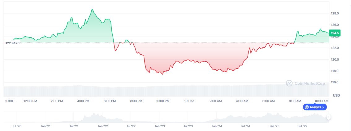 Solana Price Prediction: Reversal Fades as Traders Shift to Presales Amid Bearish Sentiment