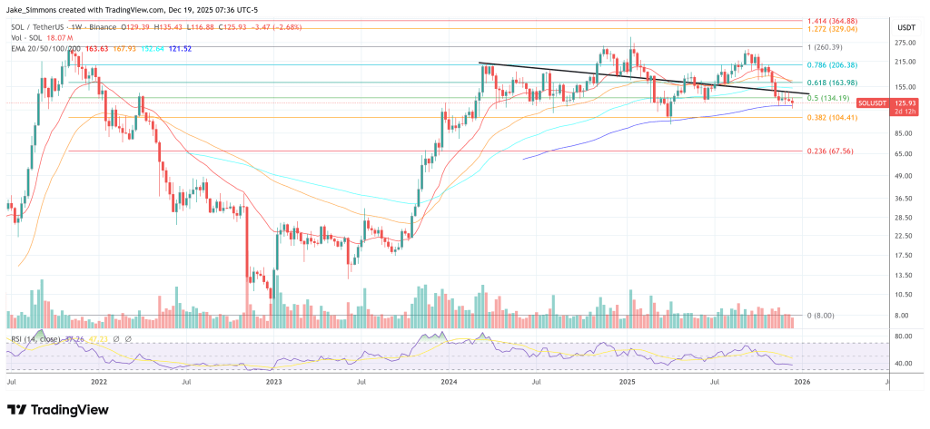 ,500 Solana? Scaramucci Says The Setup Is Already In Motion