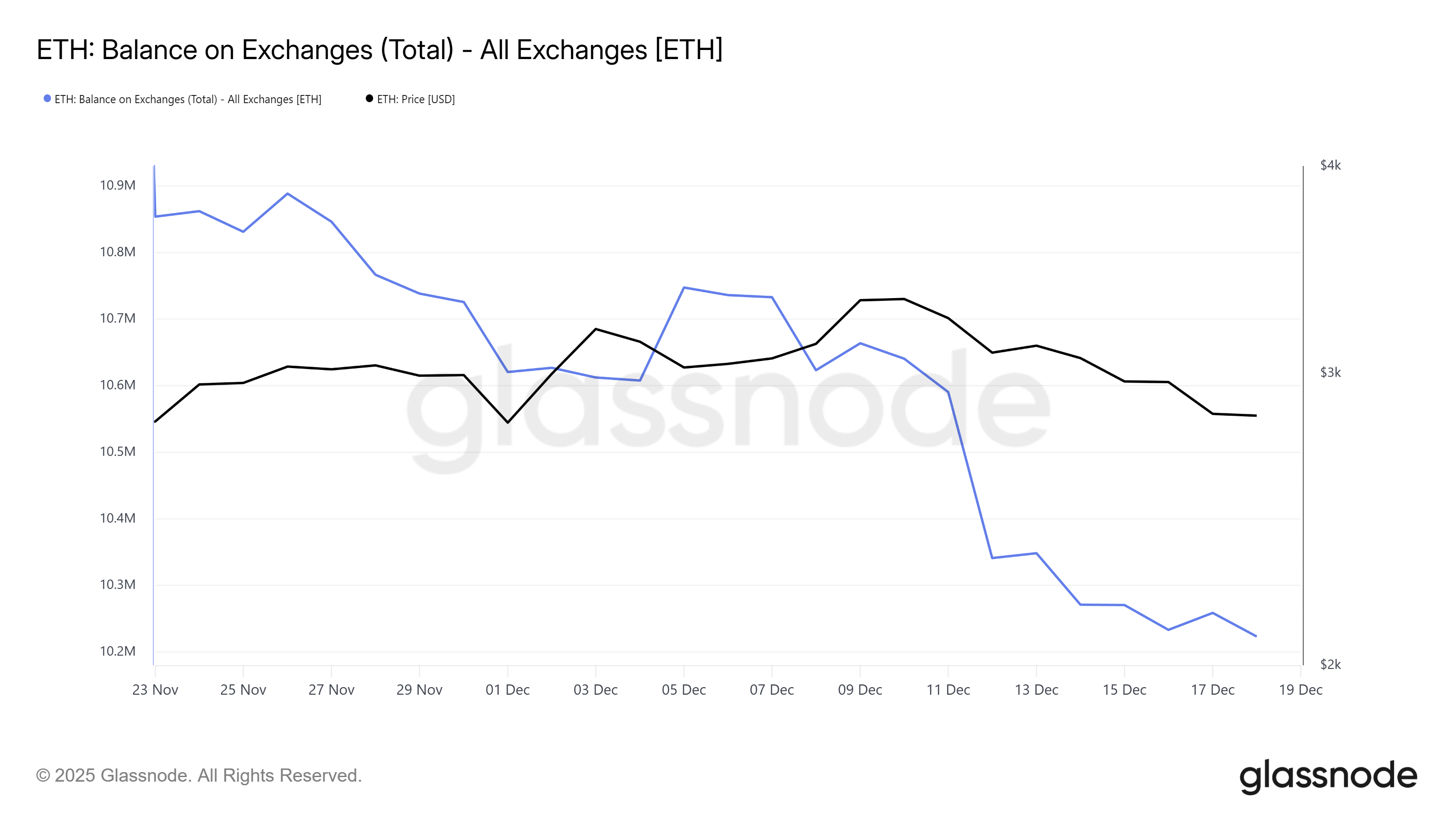 Ethereum Outshines Bitcoin Even As Price Remains Stuck Under ,000
