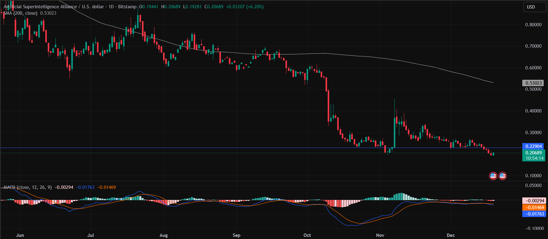 Best Crypto to Buy Now? Bitcoin Hyper Emerges As Safe Haven Bet Amid Market Struggle