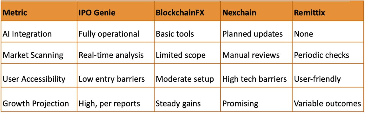 2025’s Top Crypto Presales to Watch: IPO Genie, BlockchainFX, Nexchain, Remittix, Bitcoin Hyper, and Tapzi