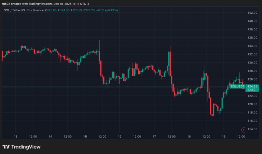 Analyst Says Solana Price Could Rally To 0 Soon – But There’s A Catch