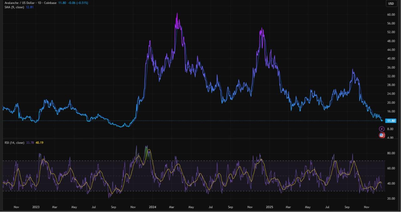 Best Crypto Presale 2026: Avalanche Dips To .83 as Liquidity Thins and Digitap ($TAP) Takes The Lead In The Banking Rotation