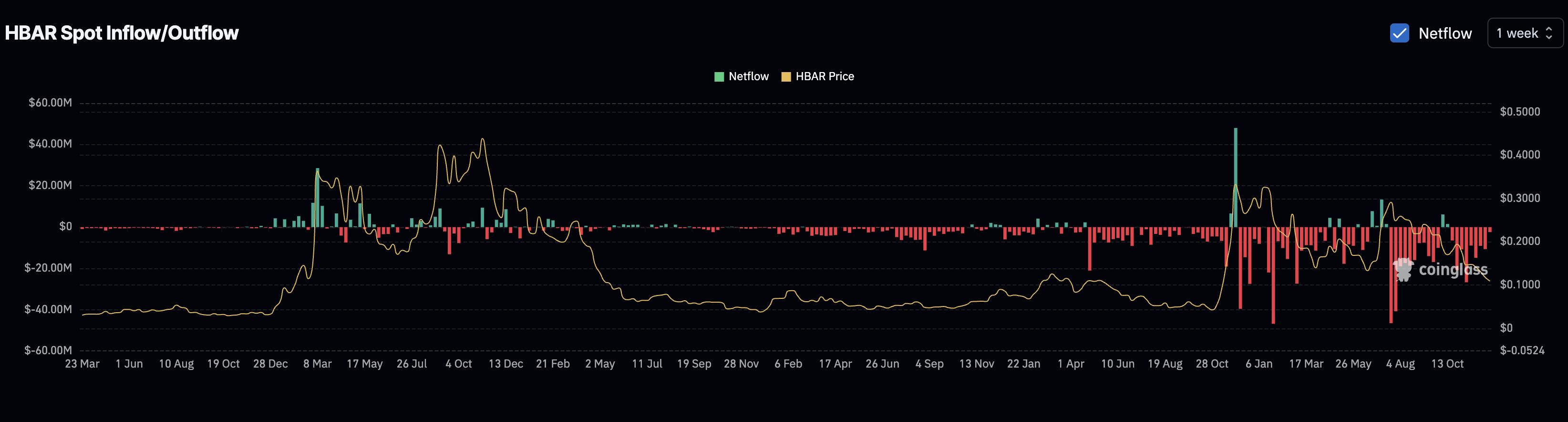 90% of HBAR Buyers Are Gone — Is Price Breakdown Now the Base Case?