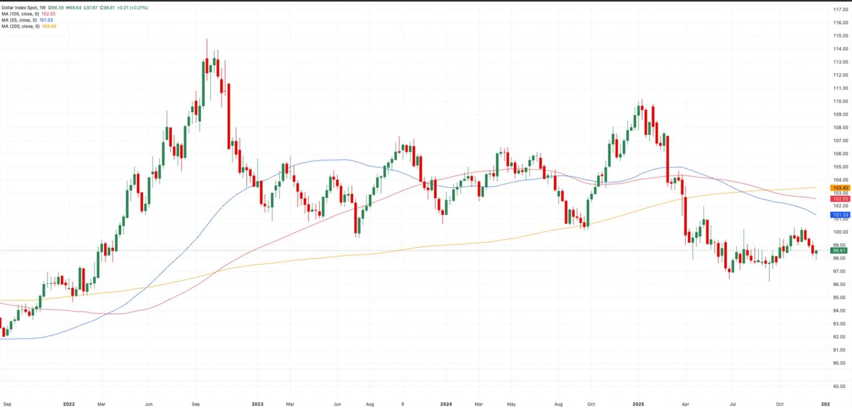 US Dollar Price Annual Forecast: Will 2026 be a Year of Transition? US Dollar Price Annual Forecast: Will 2026 be a Year of Transition?