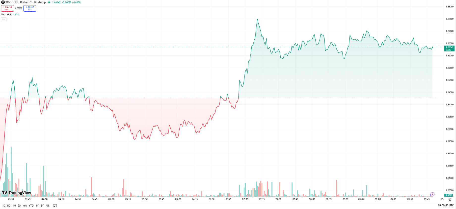 XRP Price Prediction: Will Ripple Rally or Crash to ?