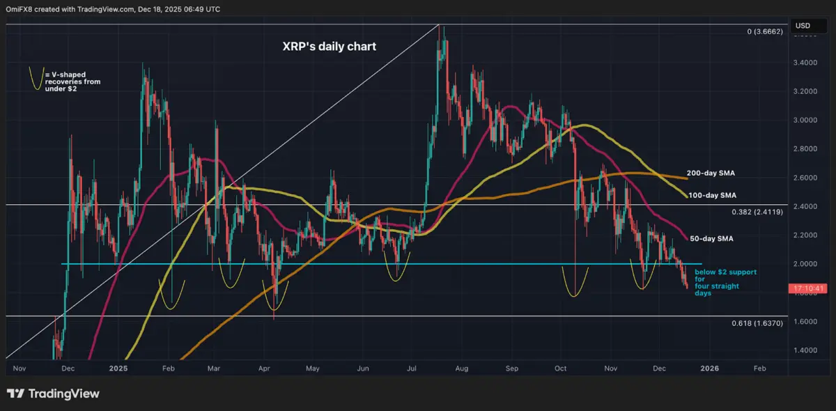 Ripple (XRP) Momentum Fades While This Cheap Crypto at <img.035 Builds Unstoppable Momentum With Phase 6 99% Sold Out
