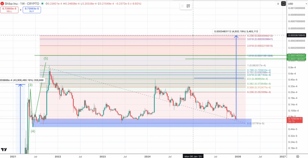 Analyst Maps Shiba Inu Roadmap With 1,800% Upside If Altseason Plays Out