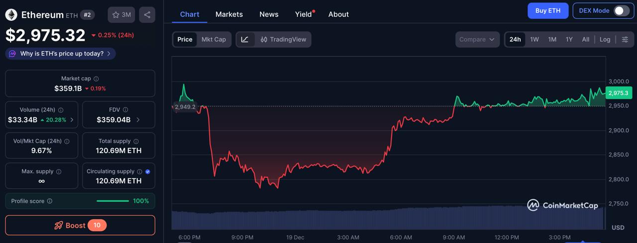Ethereum Recovers At ,970 While Digitap ($TAP) Turns Stablecoin Spending Into Cashback: Best Crypto to Buy 2026