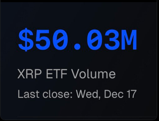 XRP ETFs Grow Past M As Price Struggles To Respond