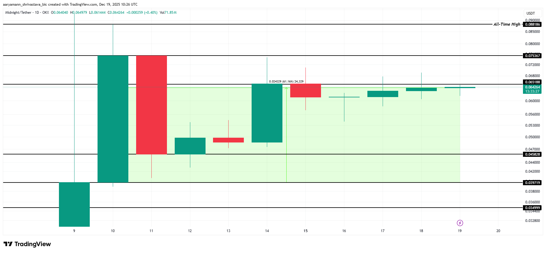 3 Altcoins To Watch This Weekend | December 20 – 21