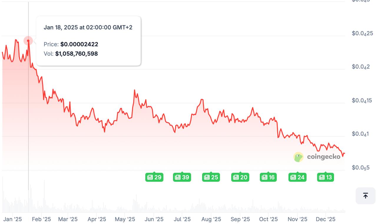 Shiba Inu Price Prediction 2026: Why DeepSnitch AI Is the Better Investment