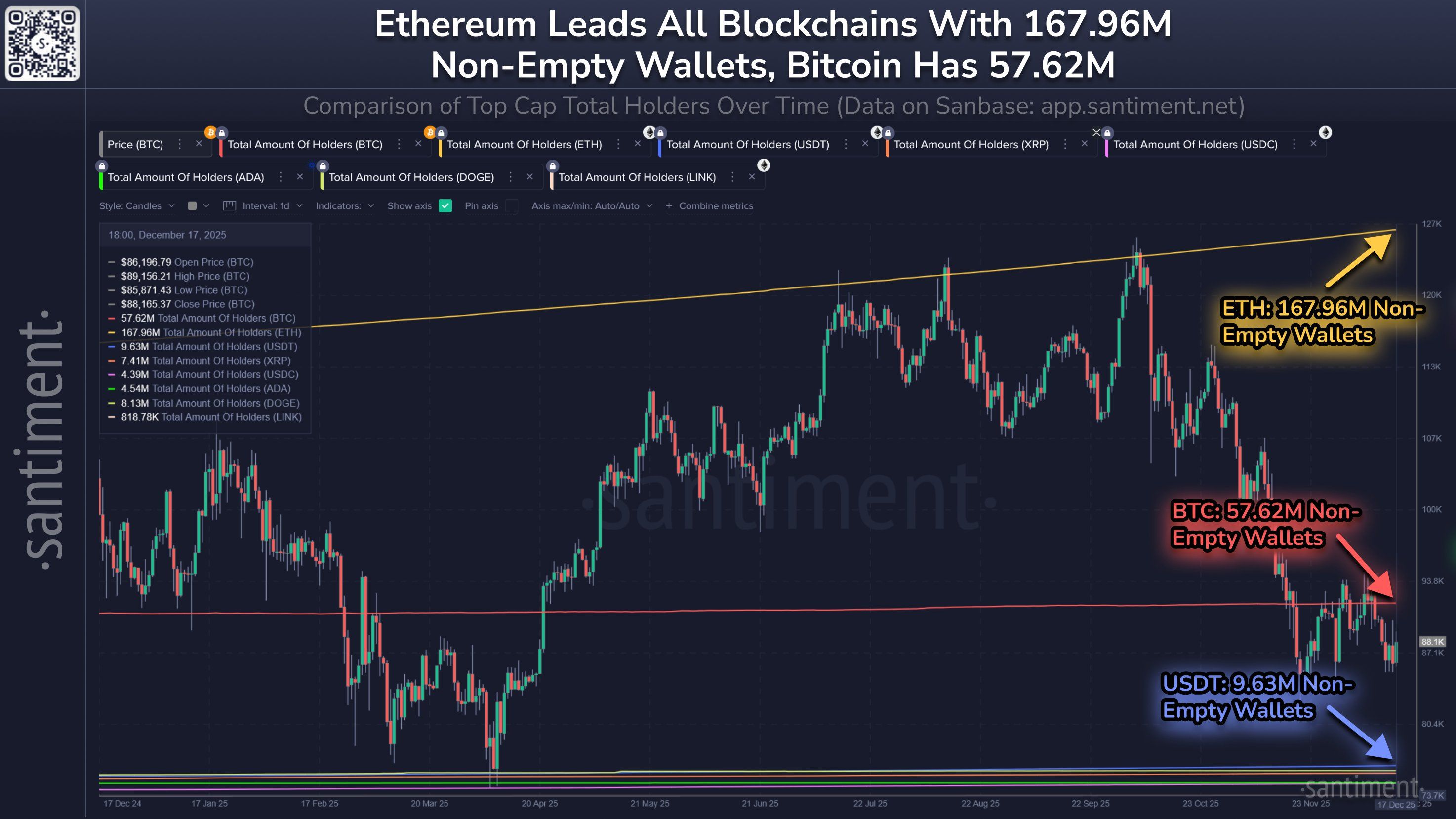 Ethereum Outshines Bitcoin Even As Price Remains Stuck Under ,000