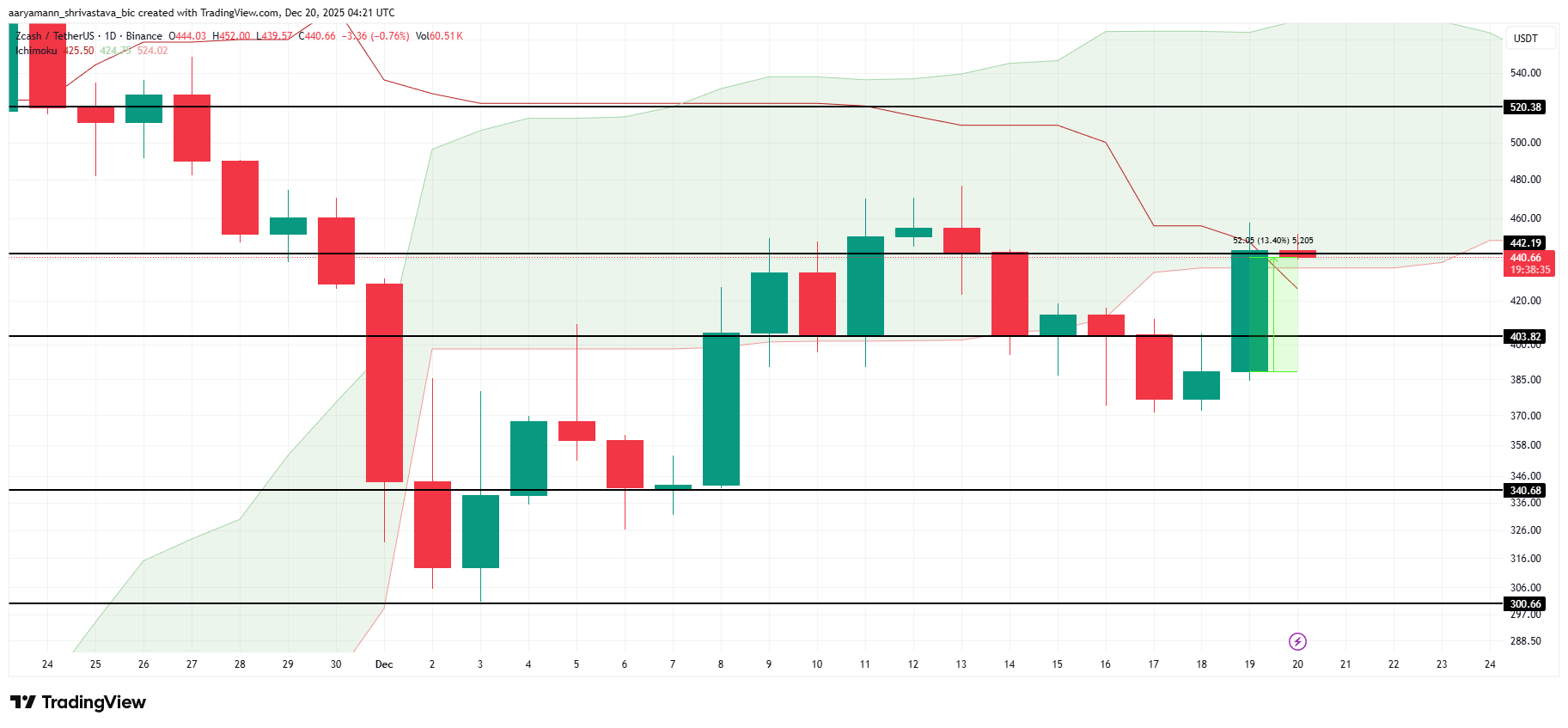 Will Zcash (ZEC) Price Rally Beyond 0? Here’s What the Charts Say