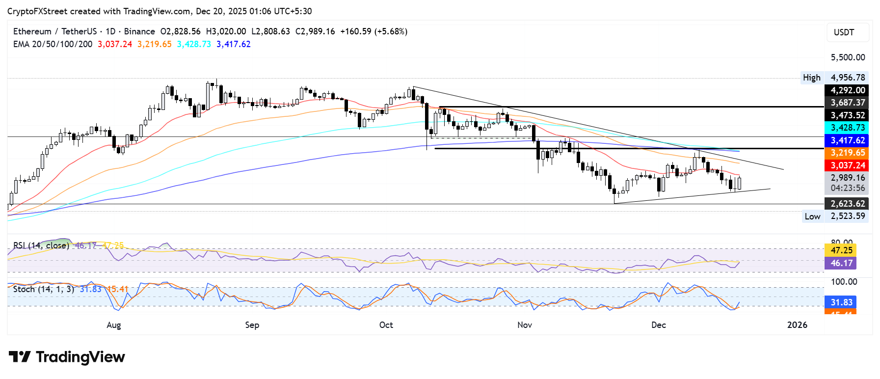 Ethereum Price Forecast: ETH gains 5% on renewed optimism among derivative traders