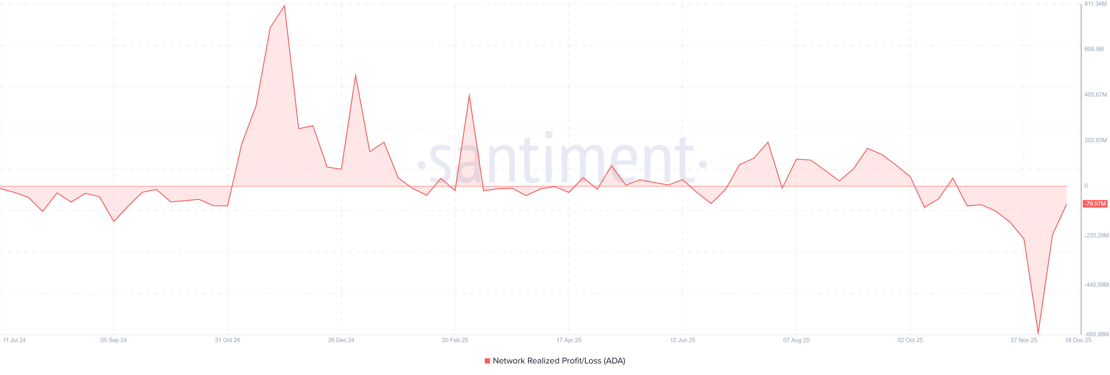 Cardano Price Forecast: ADA suffers from 0 million loss realization as prices bounce near <img.34