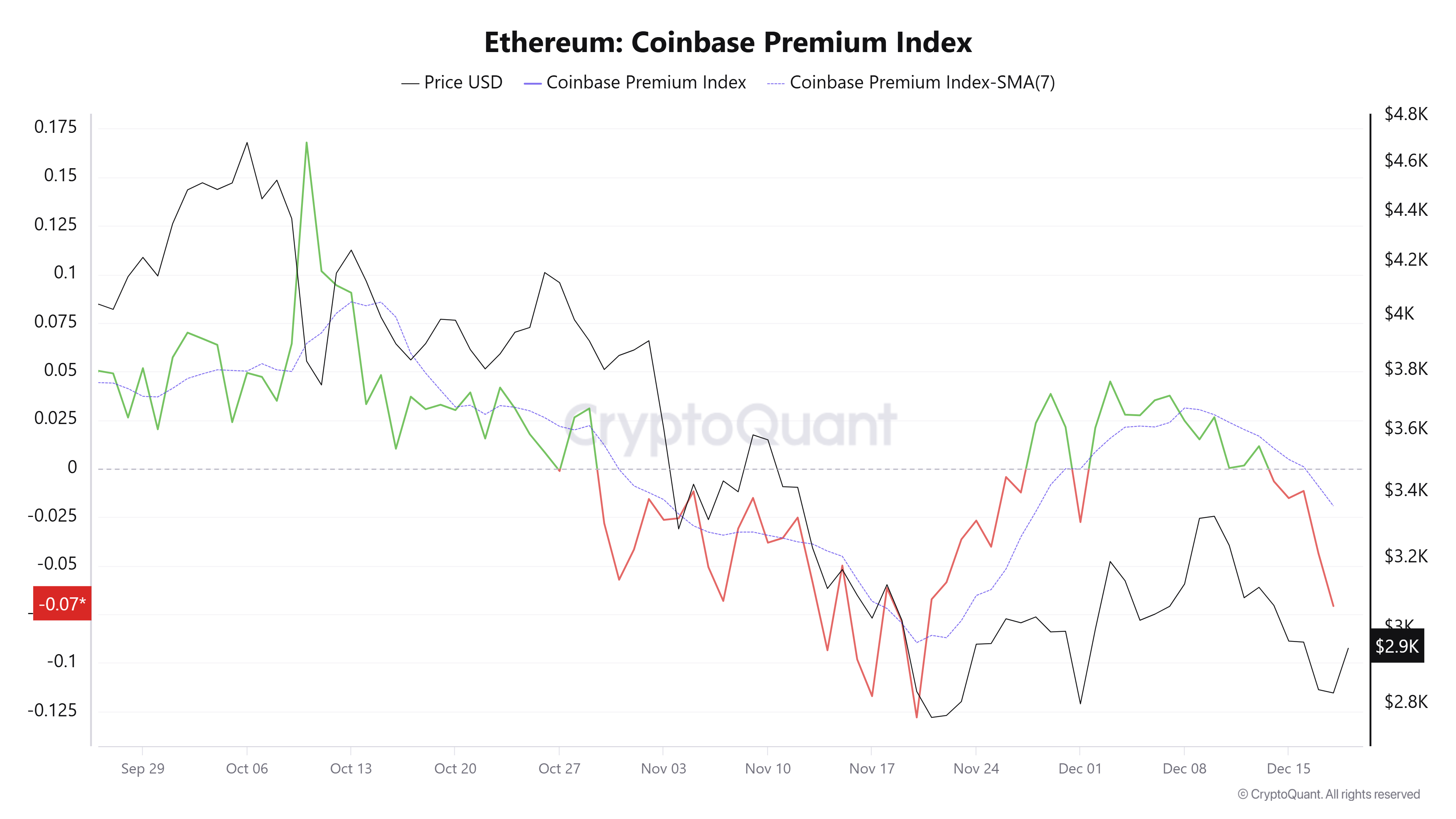 Ethereum Price Forecast: ETH gains 5% on renewed optimism among derivative traders