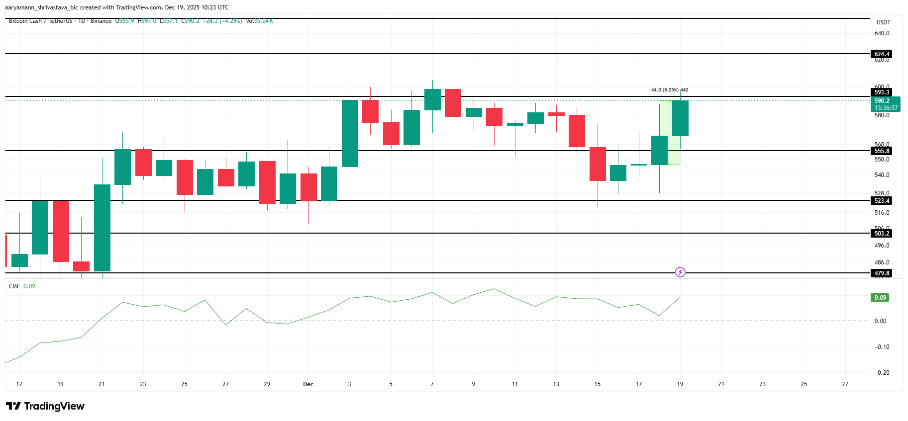 3 Altcoins To Watch This Weekend | December 20 – 21