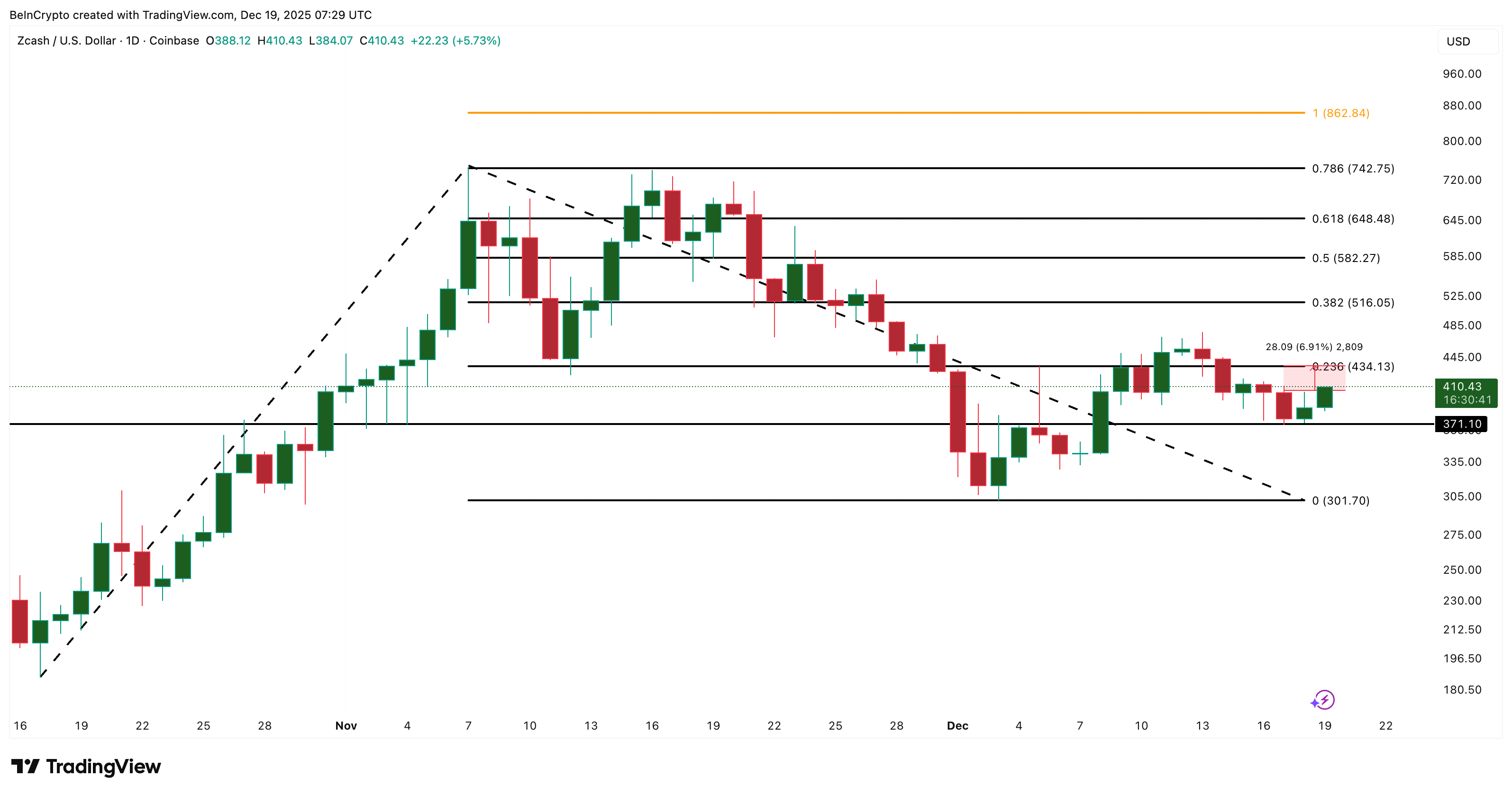 Zcash Price Awaits Direction Despite Arthur Hayes Favoring Its Privacy Model — But Why?