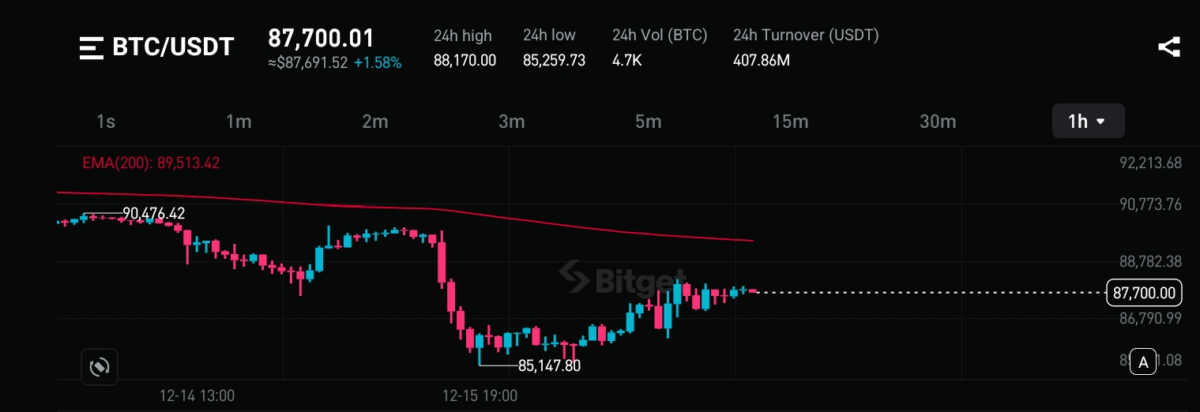 Bitcoin Price Prediction as Mutuum Finance (MUTM) Takes Over as the Top Crypto to Invest In 2026 Bitcoin Price Prediction as Mutuum Finance (MUTM) Takes Over as the Top Crypto to Invest In 2026
