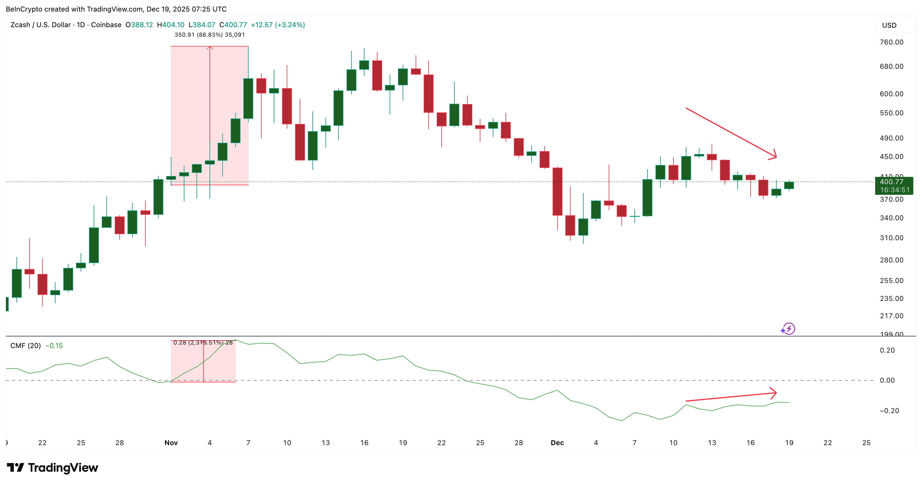 Zcash Price Awaits Direction Despite Arthur Hayes Favoring Its Privacy Model — But Why?