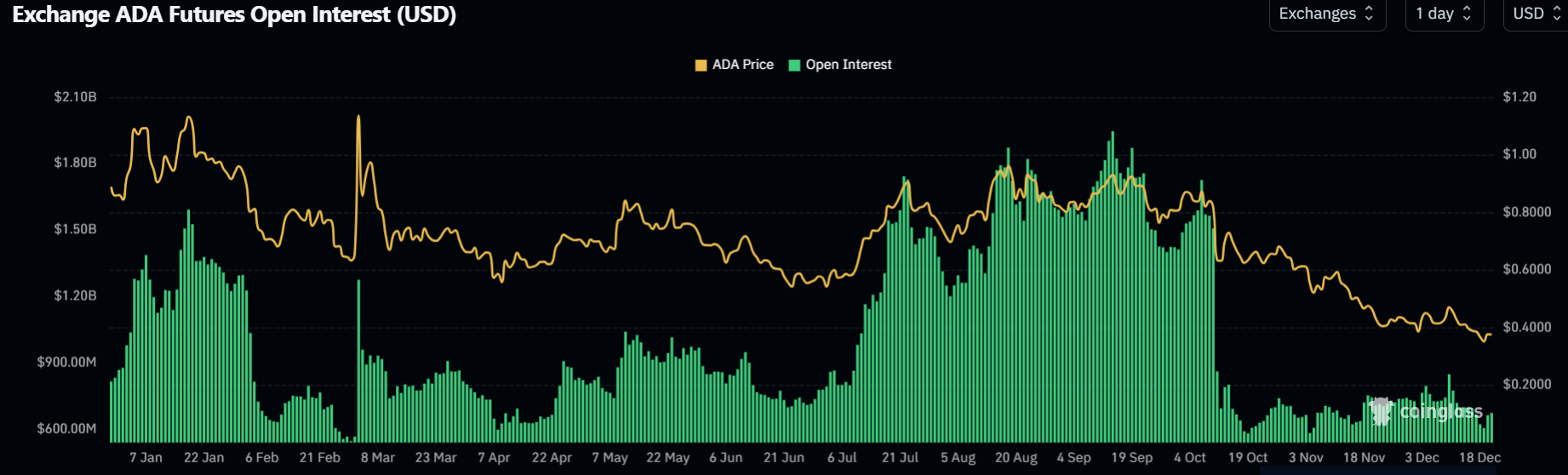 Cardano Price Forecast: ADA suffers from 0 million loss realization as prices bounce near <img.34