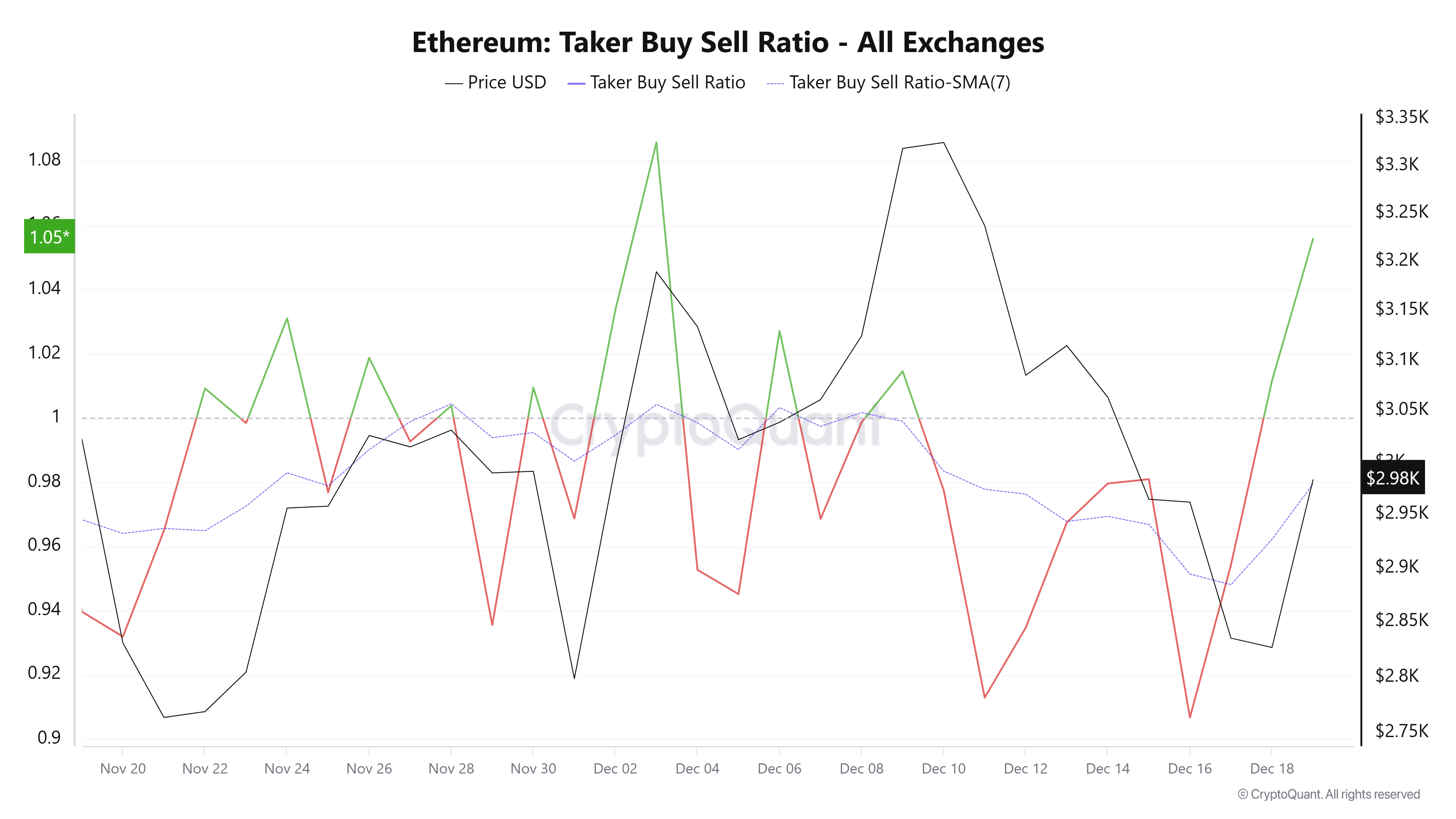 Ethereum Price Forecast: ETH gains 5% on renewed optimism among derivative traders