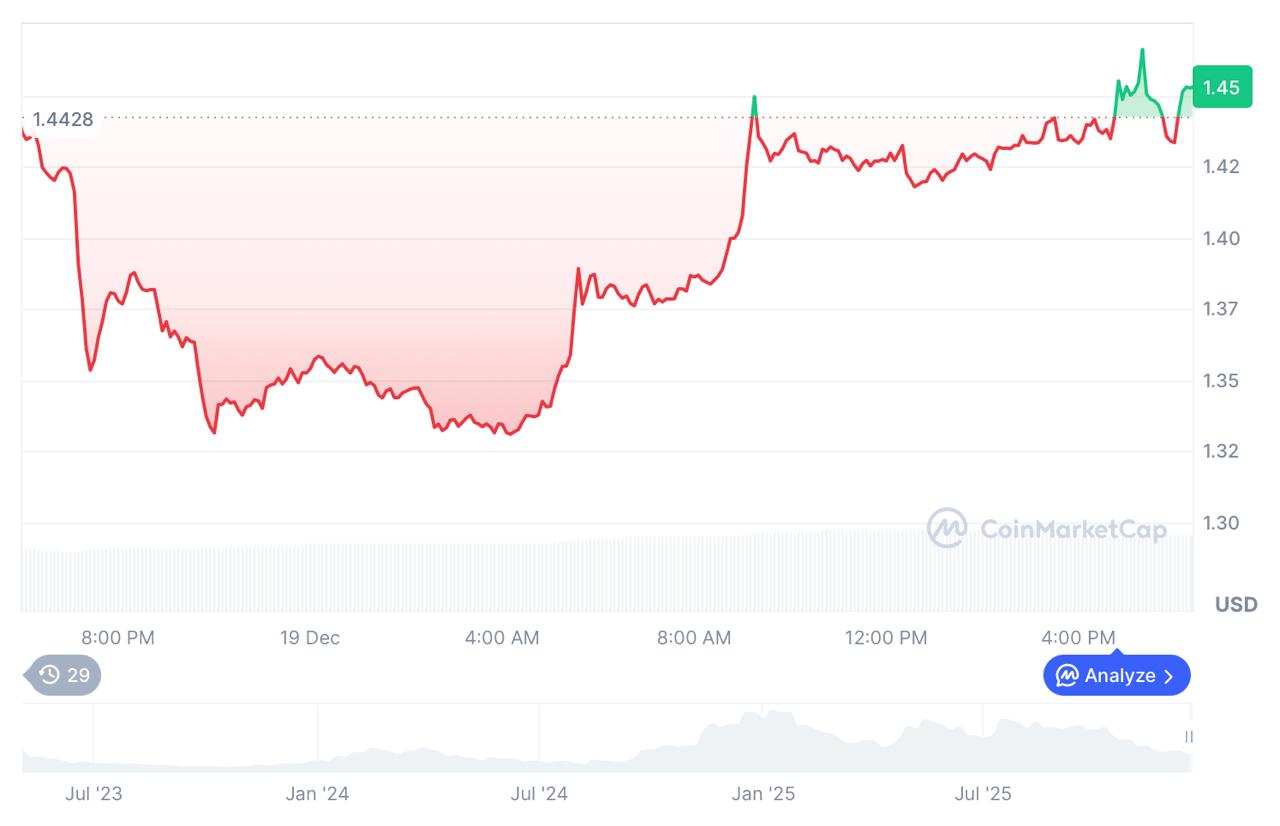 DeepSnitch AI Bonus Available Until January 1, SUI ETF Filing, and ZEC Rally