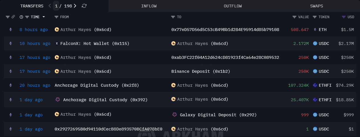 Did Arthur Hayes Just Sell .5 Million in Ethereum?