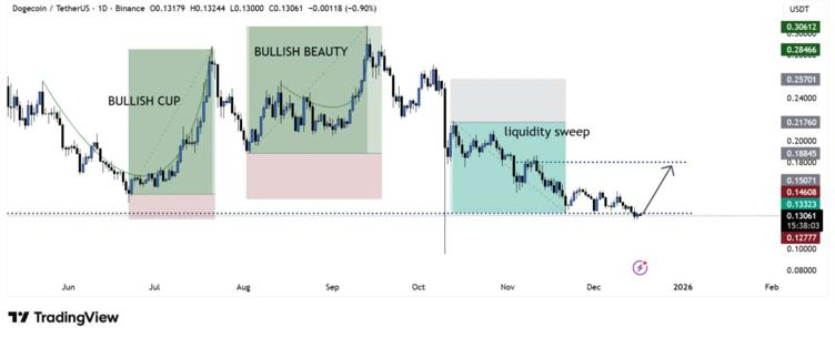 Dogecoin (DOGE) Price Chart Remains Weak as This <img.035 Token Shines as the Top Crypto to Invest In