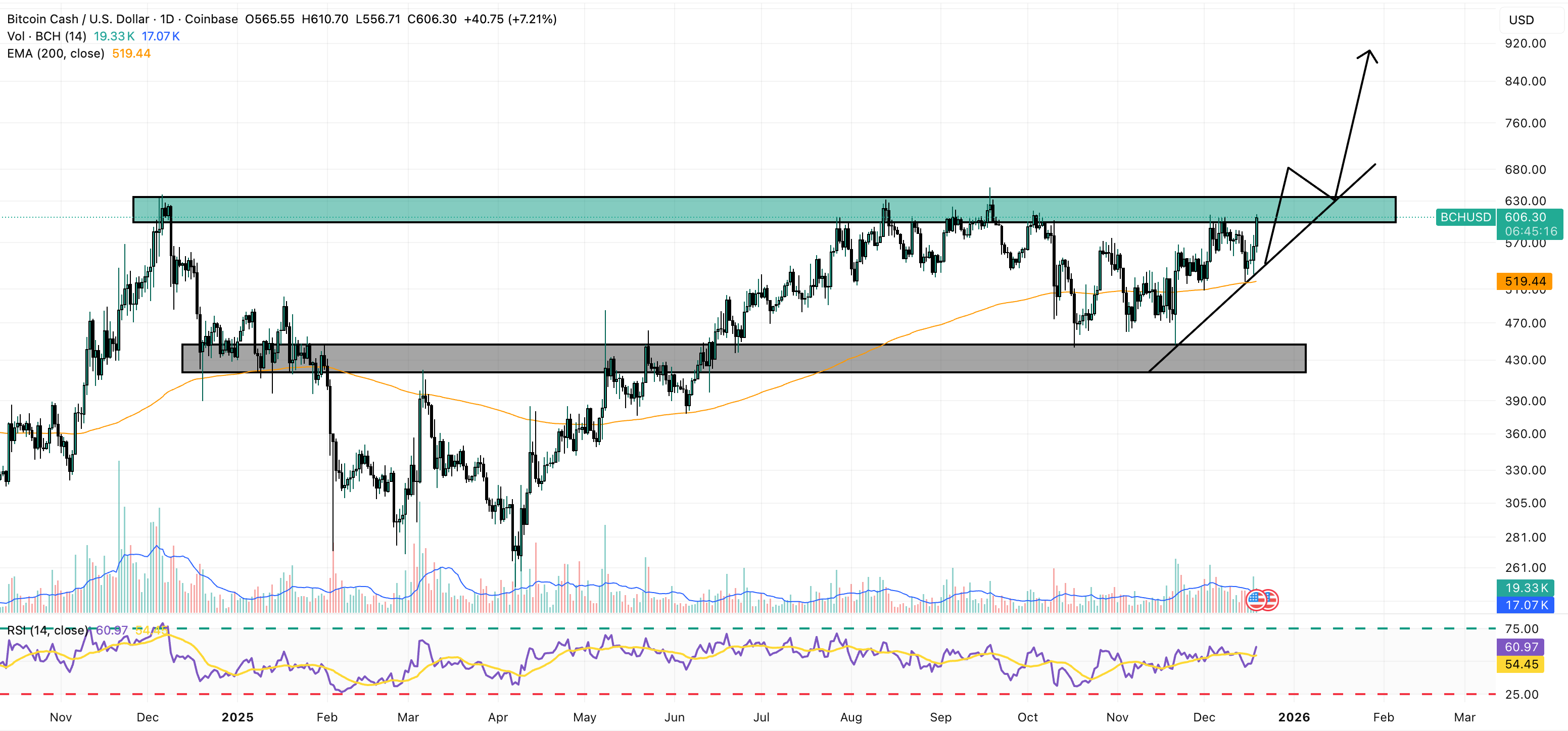 Bitcoin Cash Price Prediction: BCH Could Rise to 0 If It Breaks Above This Resistance