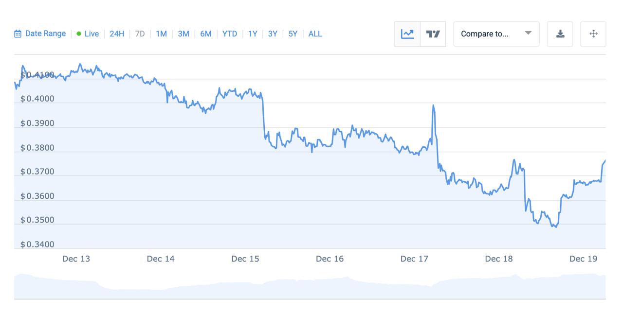 Cardano Price Prediction 2026: ADA Tests Support as DeepSnitch AI Approaches Launch