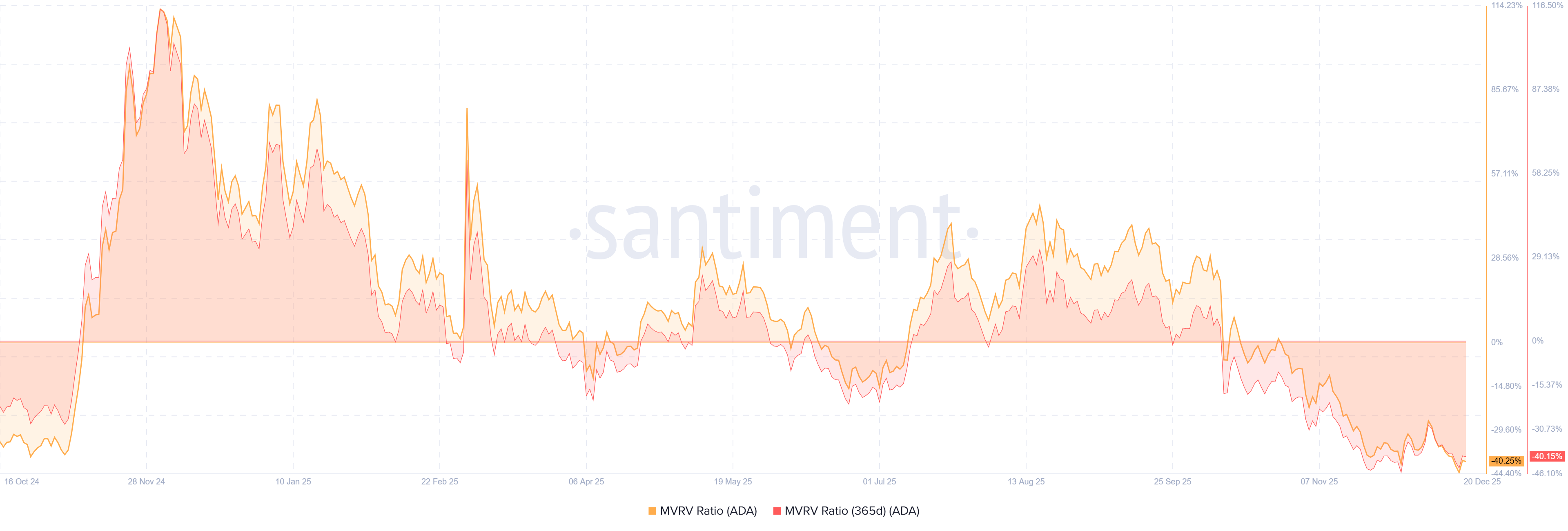 Cardano Price Forecast: ADA suffers from 0 million loss realization as prices bounce near <img.34