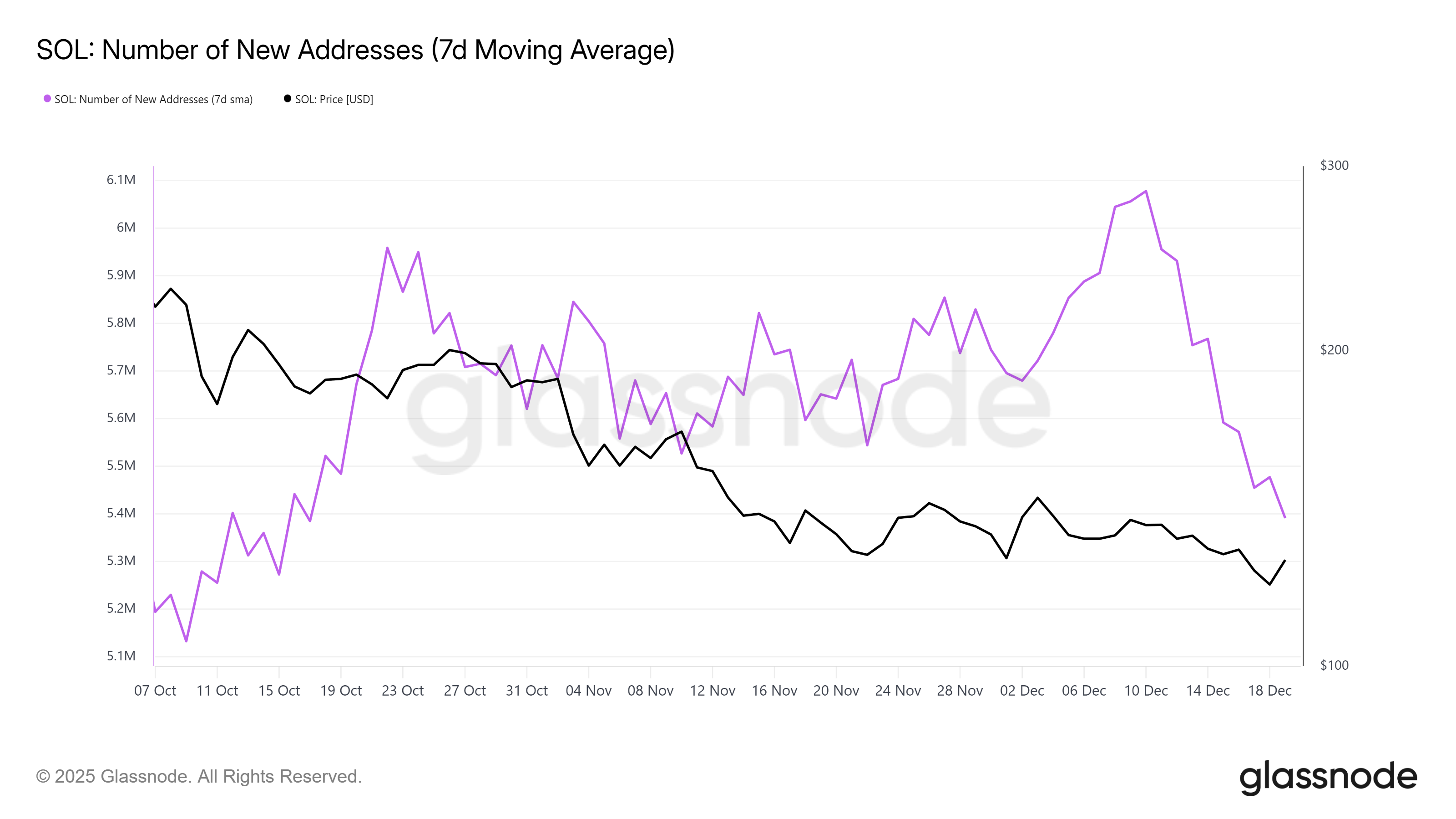 Solana Price Depends On Existing SOL Holders, Here’s Why