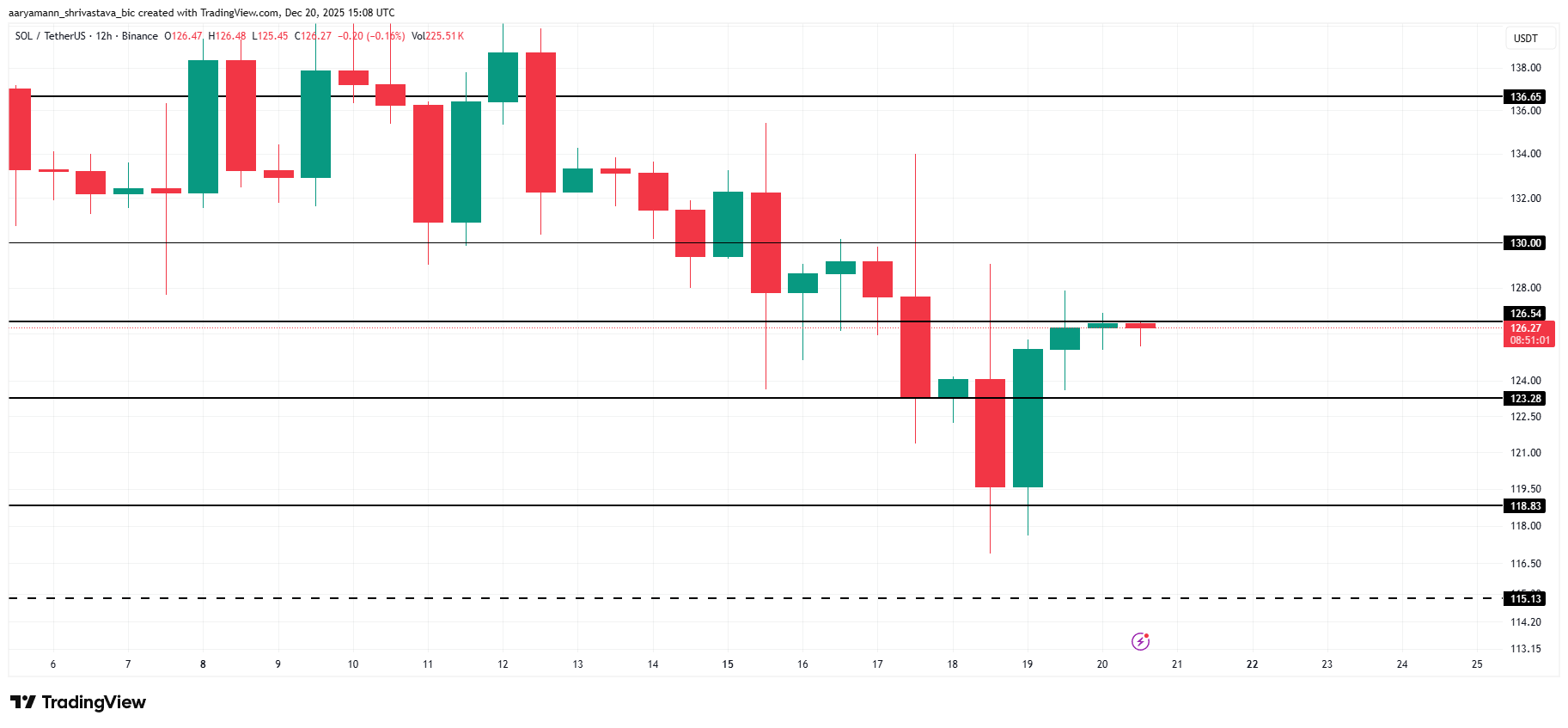 Solana Price Depends On Existing SOL Holders, Here’s Why
