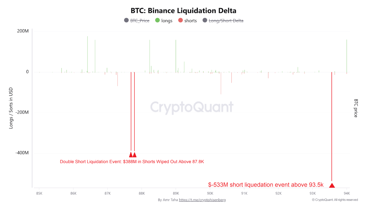 0M Bitcoin Short Liquidation Shakes Traders – What Does This Mean For Price?
