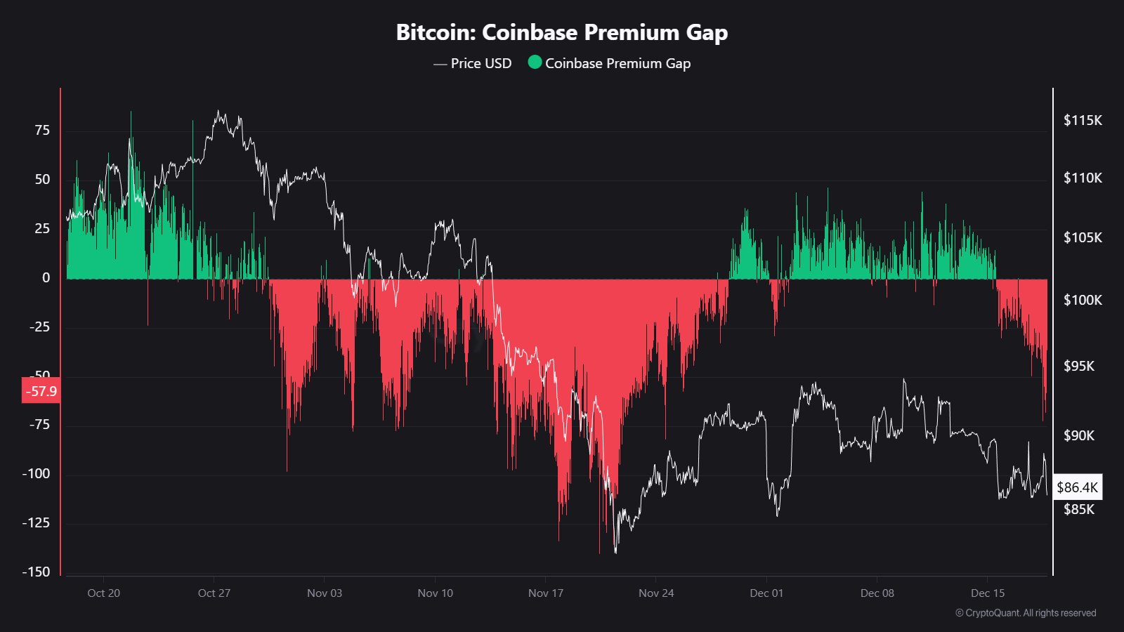 Bitcoin Coinbase Premium Gap Enters Deep Red Territory — What’s Happening?