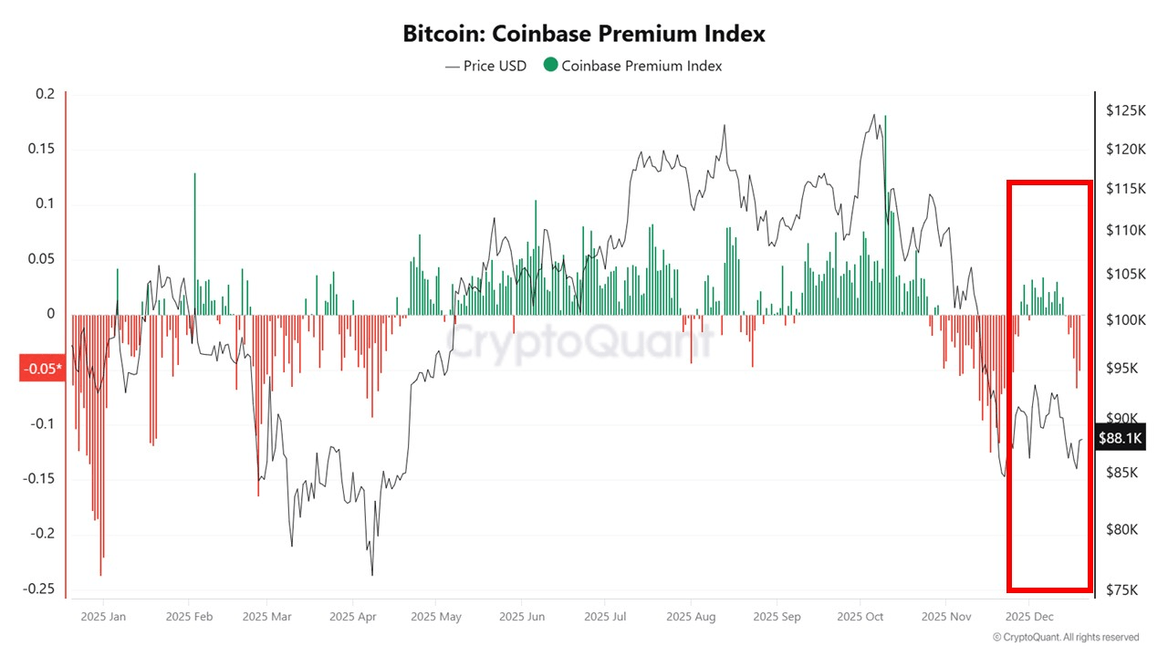 Bitcoin Remains In Bearish State Despite Recent Surge — Here’s Why