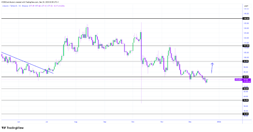 Litecoin Follows Bitcoin’s Momentum, But Resistance Looms At .60