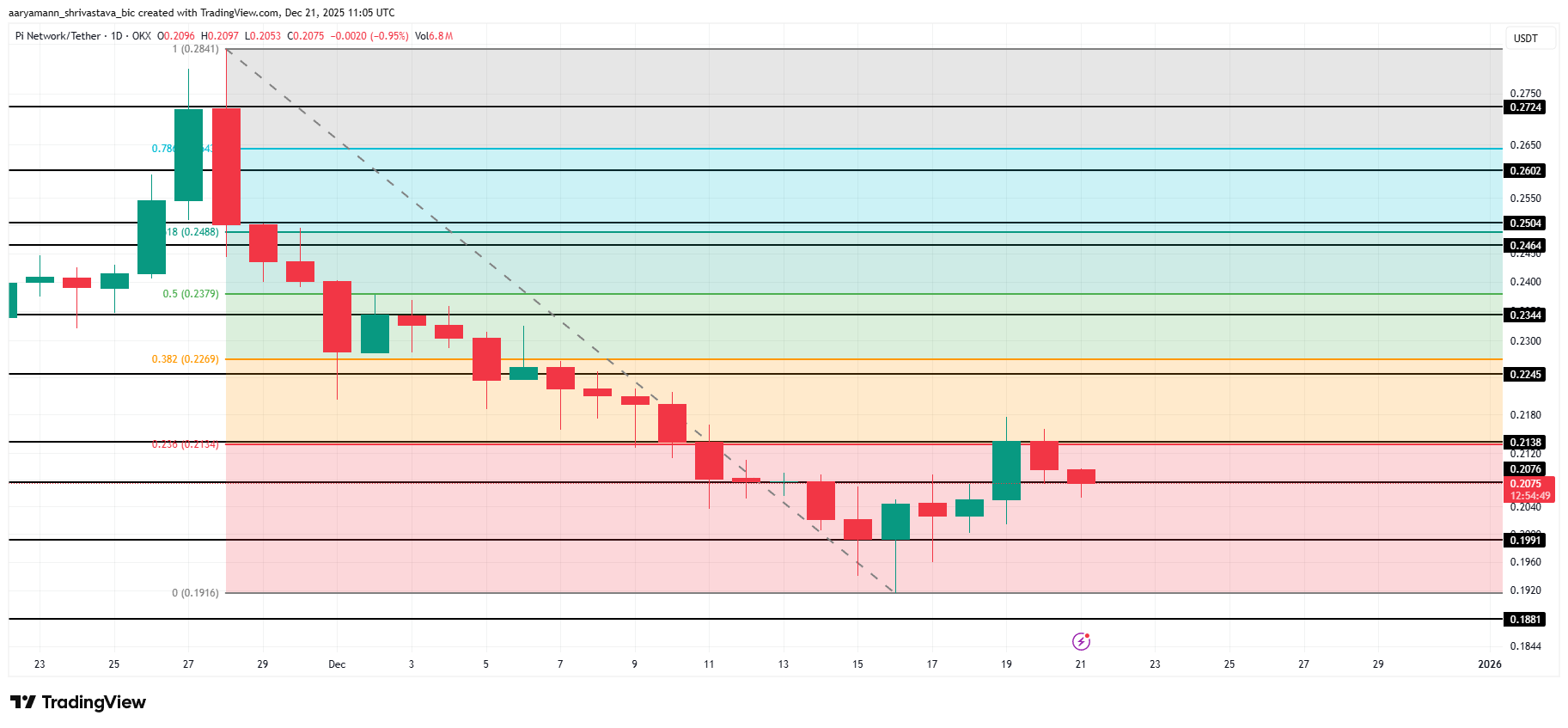Pi Coin Price Analysis: Claiming This Fibonacci Level Is the Key To Recovery